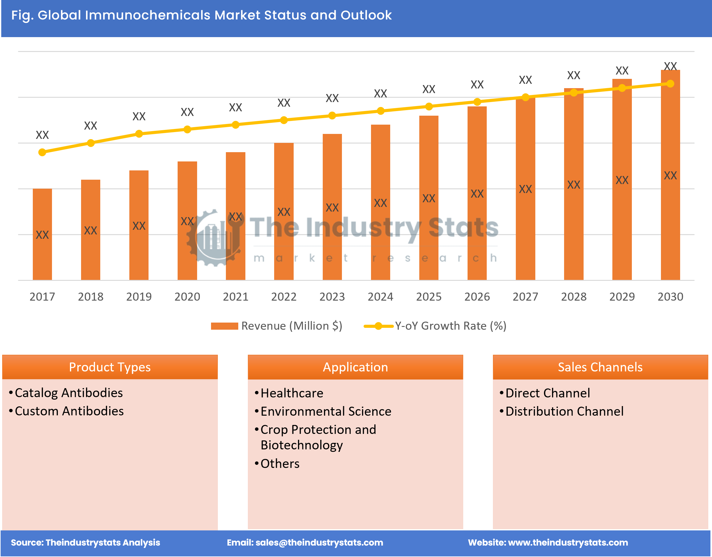 Immunochemicals Status & Outlook